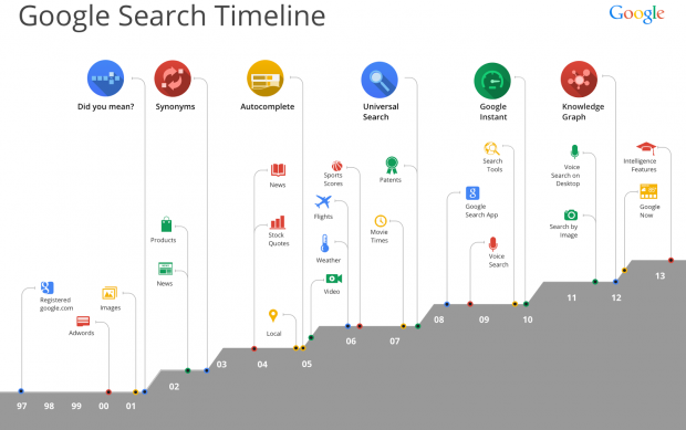 15 Jahre Google-Suche (Bild: Google)